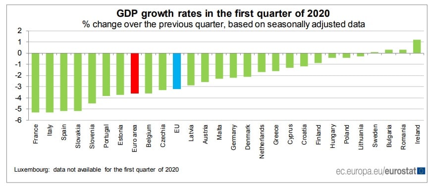 Calo del PIL molto importante per Francia Italia e Spagna