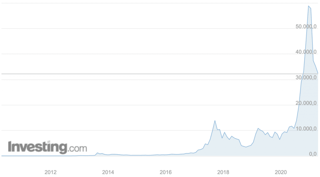 Andamento del Bitcoin dal 2011