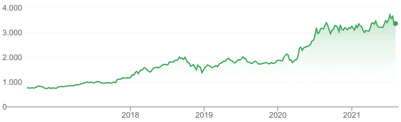 Grafico dell'andamento del valore delle azioni Amazon