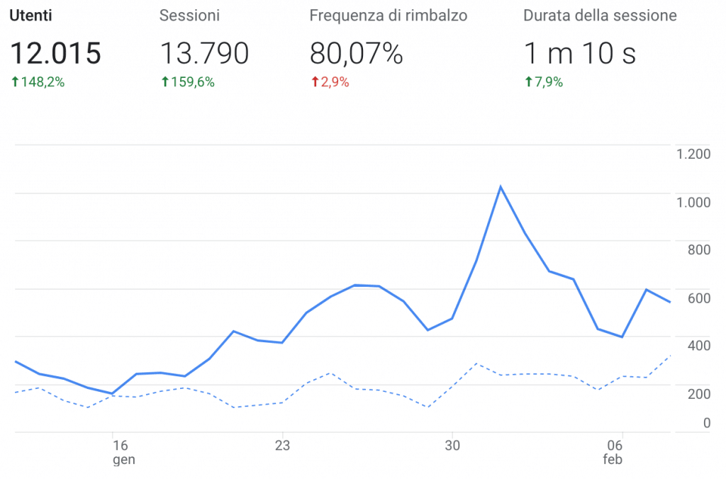 Crescita dei numeri del Blog nell'ultimo mese