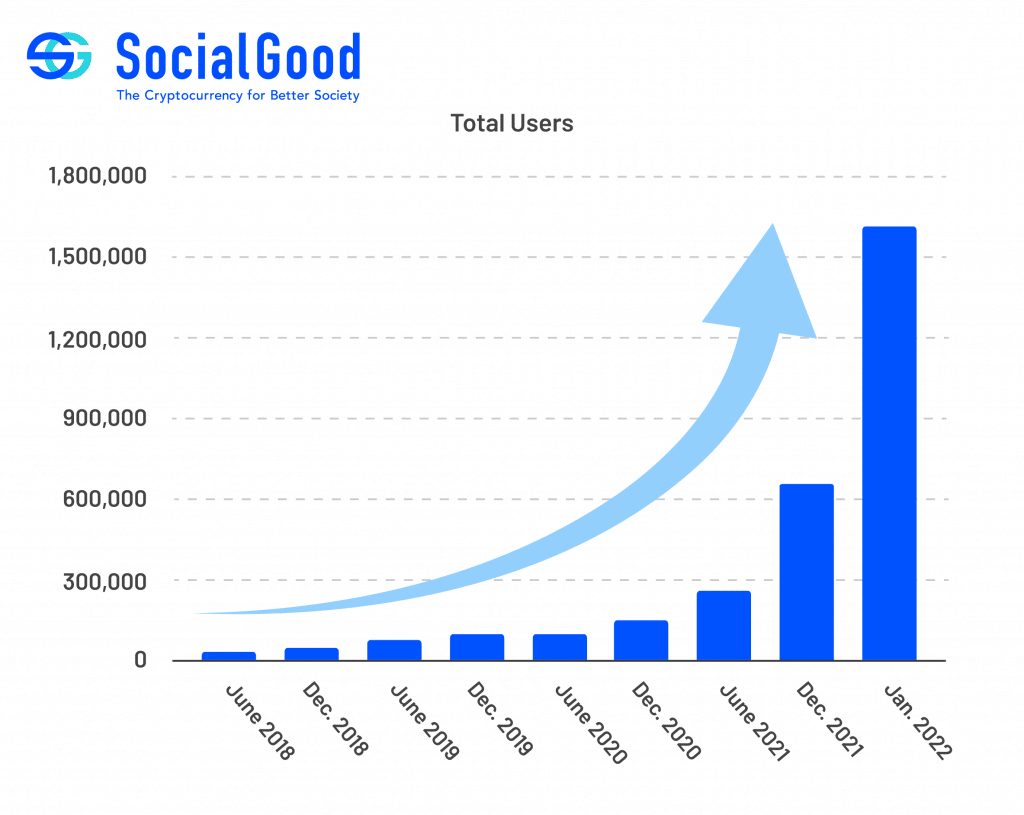 Il grafico della crescita degli utenti forse spiega perché Social Good blocca i prelievi