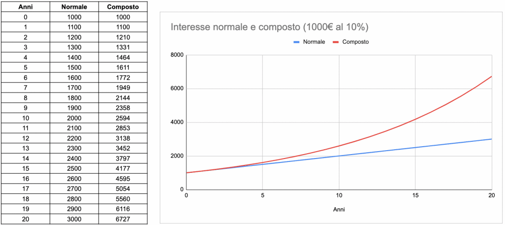 Grafico dell'Interesse semplice e composto del 10% in 20 anni