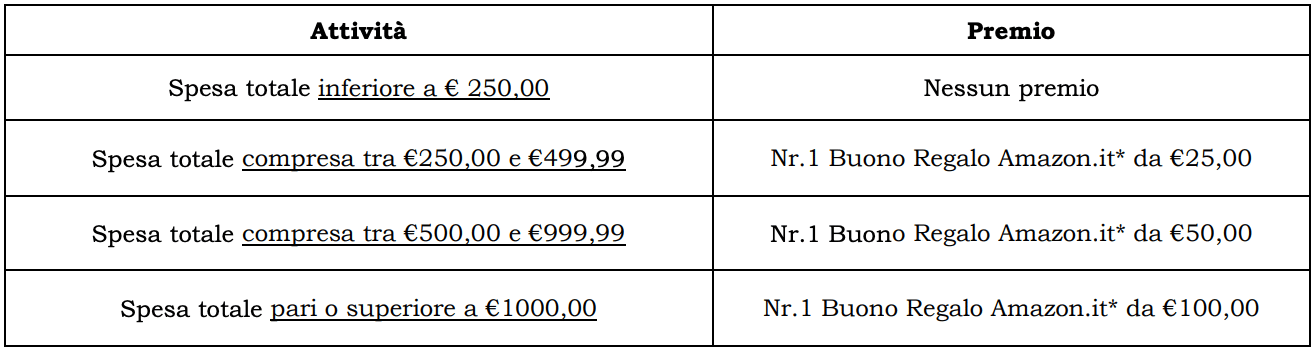 In questa tabella vediamo il minimo di spesa per ottenere il buono Amazon da 100 euro gratis