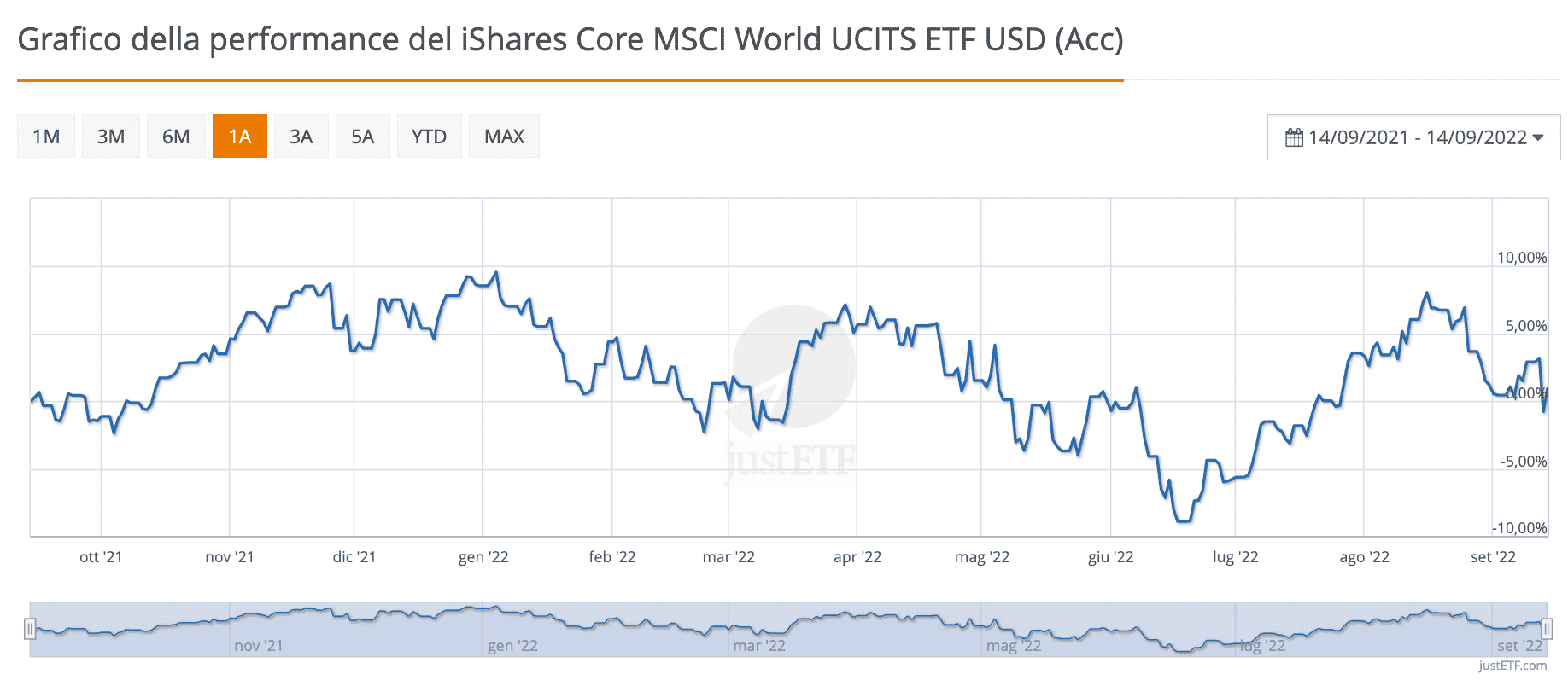 Grafico dell'MSCI World nell'ultimo anno per vedere le differenze ftse vs msci
