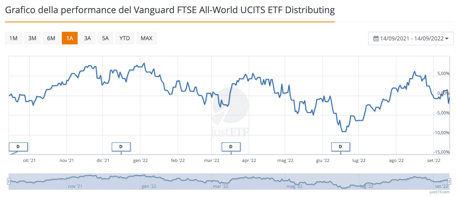 Andamento dell'FTSE World di Vanguard nell'ultimo anno, per paragonare msci vs ftse