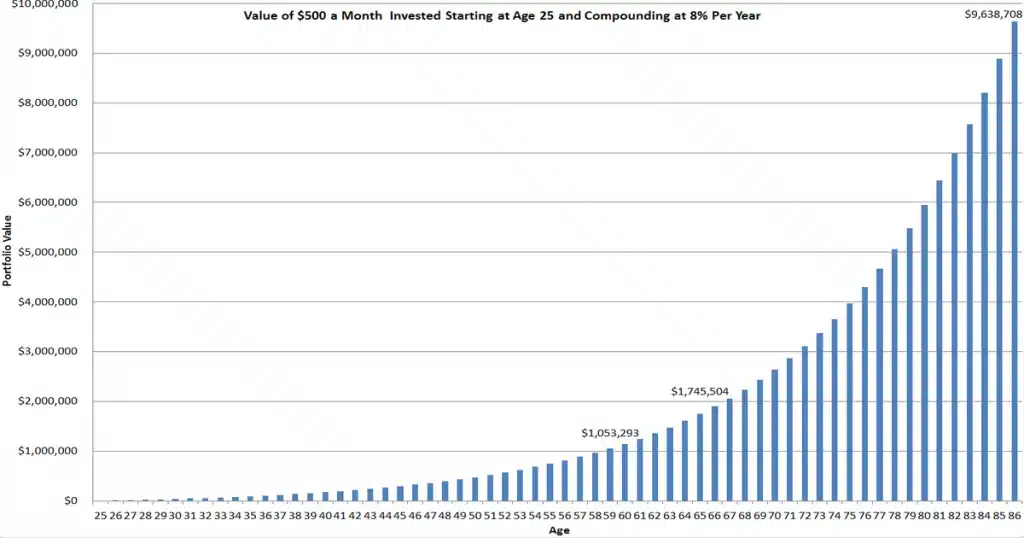 Il grafico della crescita di un investimento costante negli anni
