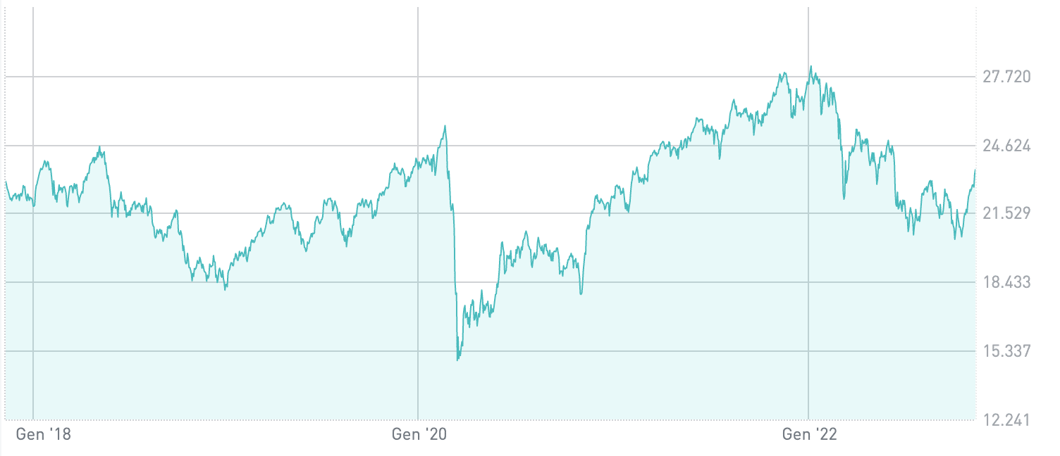 Grafico del lungo termine di un indice  che traccia il mercato azionario italiano dal 2018