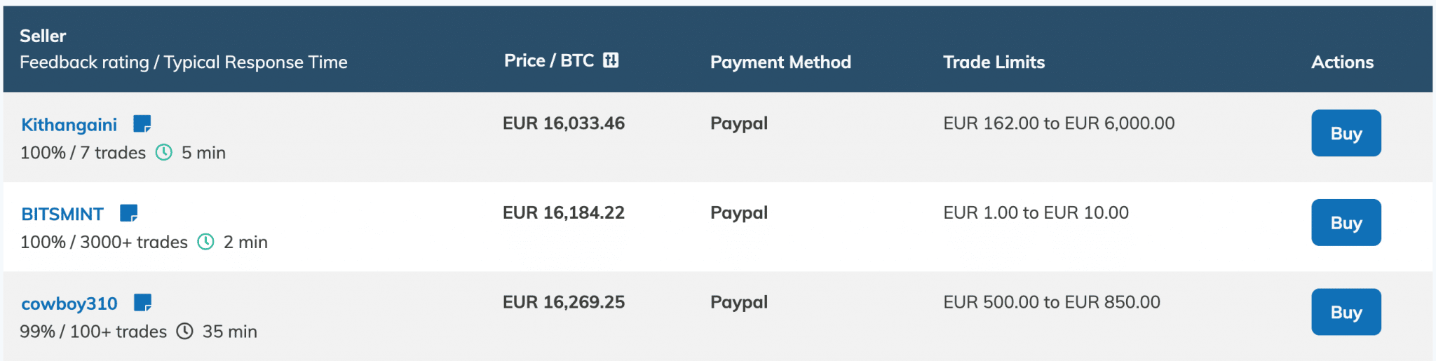 Su Localbitcoins possiamo comprare Bitcoin con PayPal