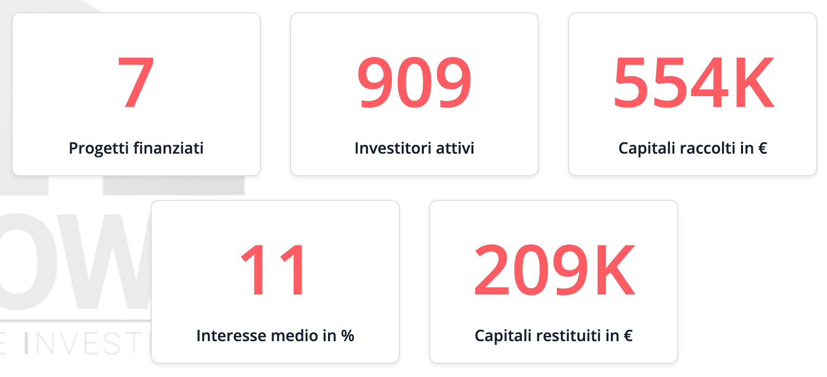 Numeri degli investimenti sulla piattaforma di real estate crowdfunding