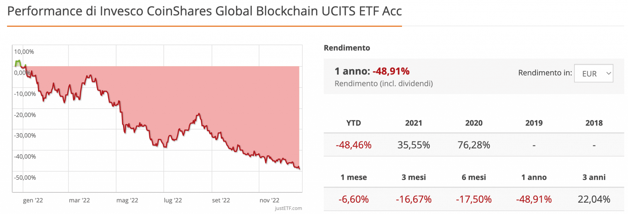Andamento di un titolo ETF sulla blockchain in pesante perdita