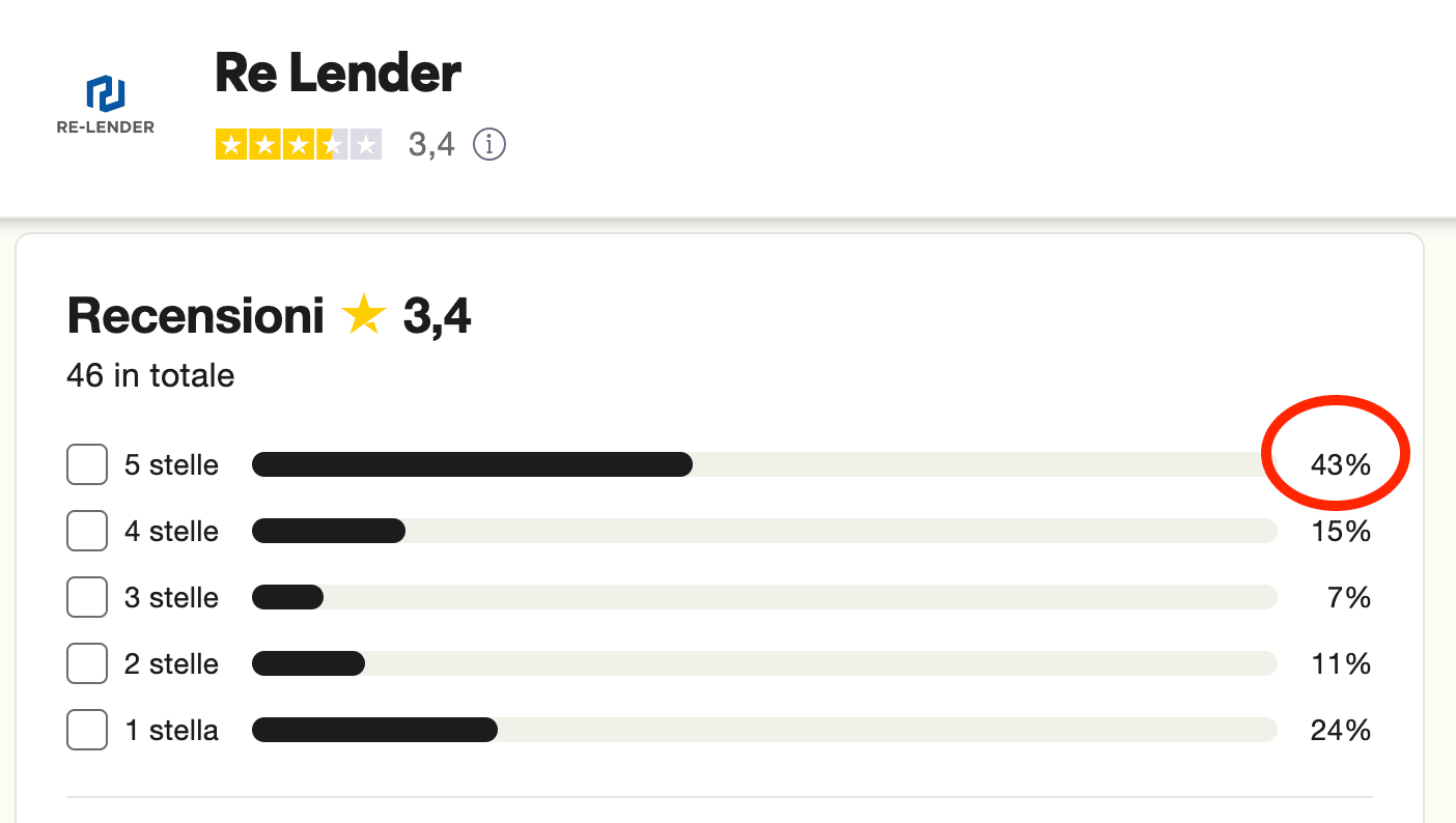 Re lender ha delle votazioni molto basse date dalle recensioni utente.