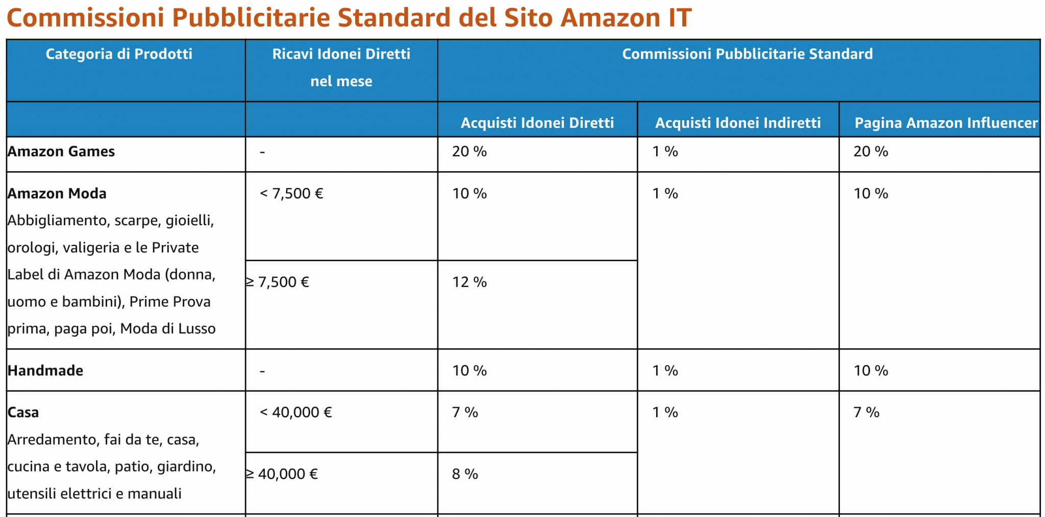 Amazon dichiarai guadagni e le performance delle varie categorie