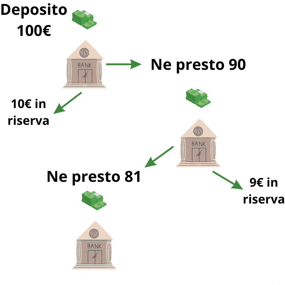 Funzionamento della creazione di denaro con la riserva frazionaria