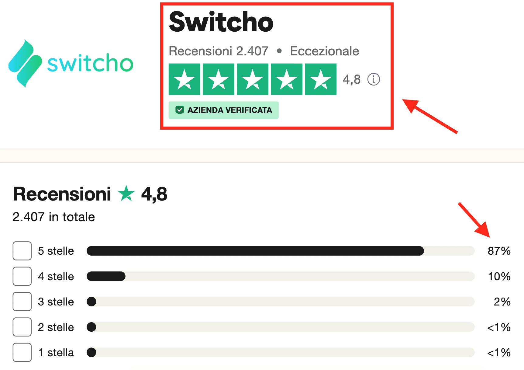 Switcho ha 2407 recensioni quasi tutte positive