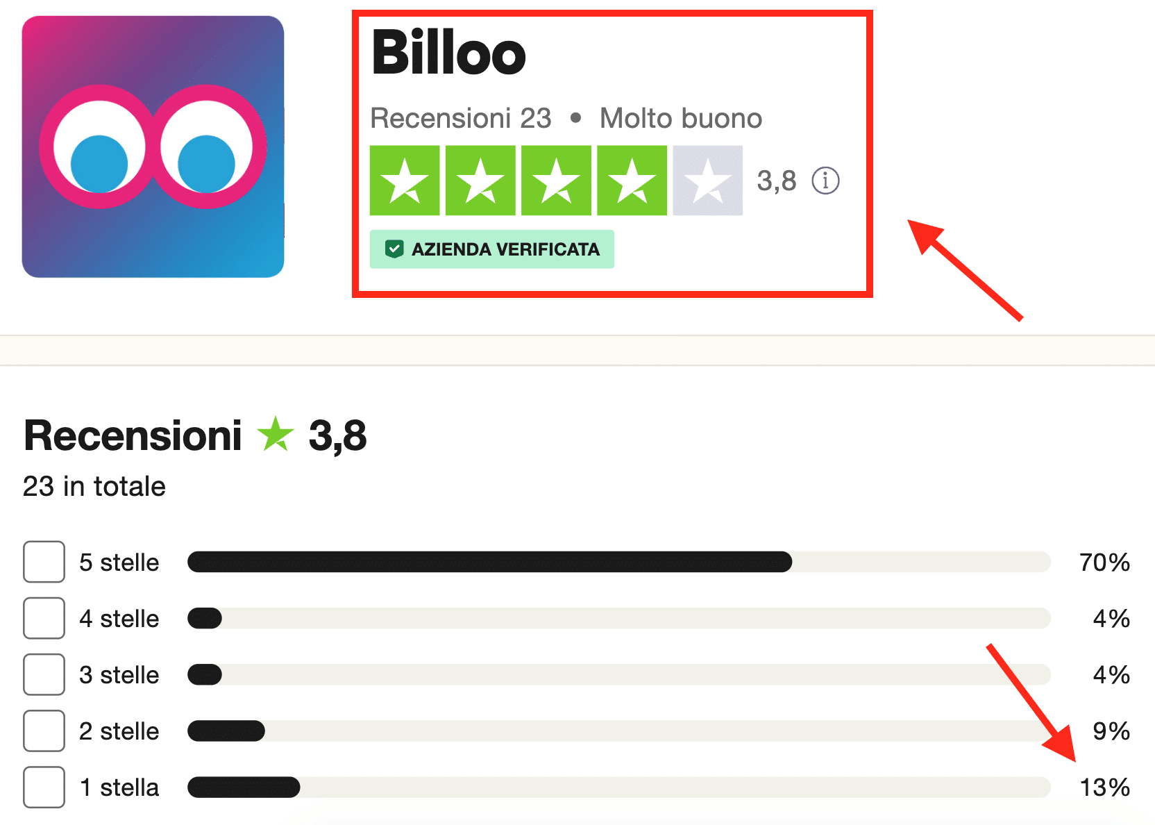 Billoo ha poche recensioni e alcune sono negative