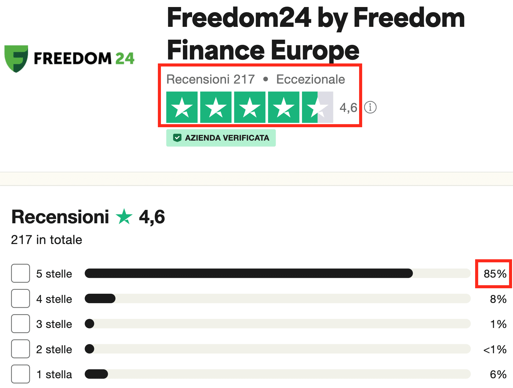 Freedom24 ha altissime recensioni positive di clienti soddisfatti