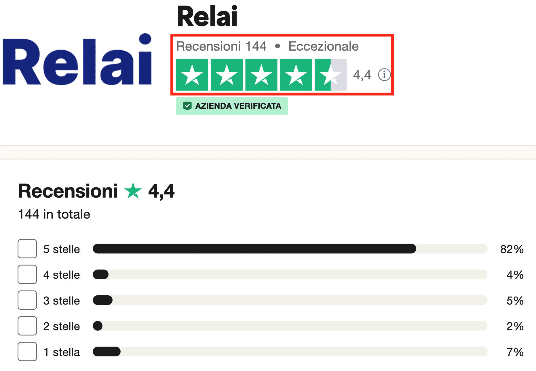 La media dei voti delle recensioni di Relai è di 4.4 su 5